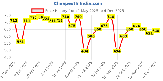 amazon.in MyFitFuel Joint Support Supplement (120 Tablets) (3000mg) Glucosamine with Chondroitin sulfate, MSM, Boswelia, Ginger Ext., Joint Care myfitfuel Price History Graph from 1 May 2025 to 4 Dec 2025
