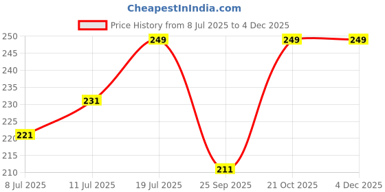 amazon.in MyFitFuel L-Arginine 100 gm (0.22 lbs) Unflavoured Price History Graph from 8 Jul 2025 to 2 Dec 2025