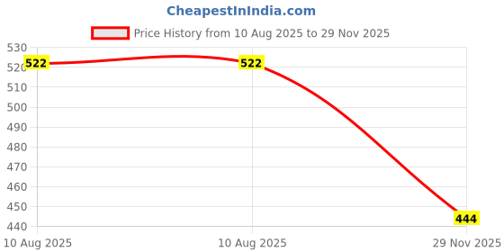 amazon.in MyFitFuel L Arginine Alpha-Ketoglutarate (AAKG) Pre Workout Powder | 100gm (Unflavoured) Price History Graph from 10 Aug 2025 to 29 Nov 2025
