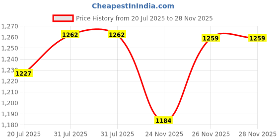 amazon.in MyFitFuel L Arginine Alpha-Ketoglutarate (AAKG) Pre Workout Powder | 400gm (Unflavoured) Price History Graph from 20 Jul 2025 to 28 Nov 2025