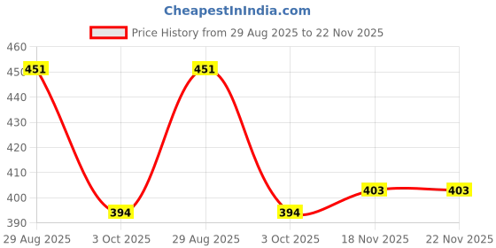 amazon.in MyFitFuel L-Taurine (100 gm) Unflavoured Price History Graph from 29 Aug 2025 to 22 Nov 2025