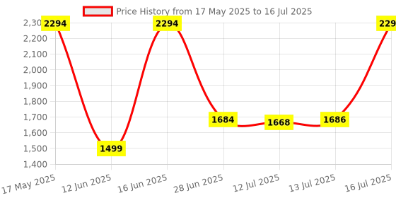 amazon.in MyFitFuel MFF 100% Whey Protein | 1 Kg, 30 Servings (Smooth Chocolate) | Contains Isolate Protein Price History Graph from 17 May 2025 to 13 Jul 2025