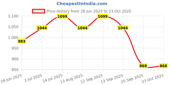 amazon.in MyFitFuel MFF Micellar Casein, 500 gm (1.1 lbs) Chocolate Silk Price History Graph from 28 Jun 2025 to 23 Oct 2025