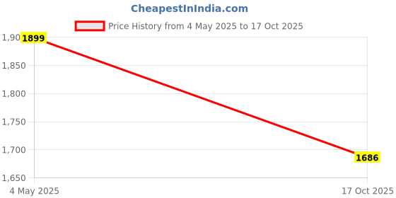 amazon.in MyFitFuel MFF Micellar Casein Protein Powder Chocolate Silk Slow Release Protein (1 Kg/2.2 lbs) myfitfuel Price History Graph from 4 May 2025 to 17 Oct 2025