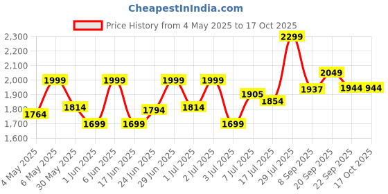 amazon.in MyFitFuel MFF Whey Protein 80 | 1Kg, 30 Servings (Rich Chocolate Delight) myfitfuel Price History Graph from 4 May 2025 to 16 Oct 2025