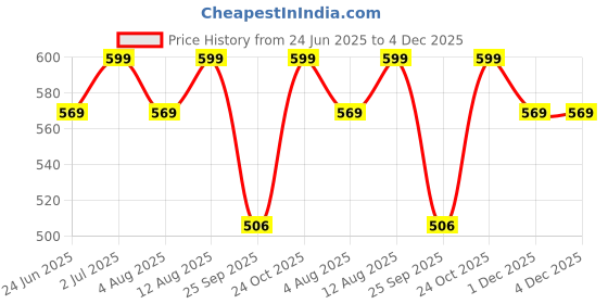 amazon.in MyFitFuel Micronized Creatine Monohydrate (200 Mesh - Easily Absorbed by Body) | 400 gm, (Natural) Price History Graph from 24 Jun 2025 to 4 Dec 2025