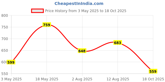 amazon.in MyFitFuel Plant Brown Rice Protein, 500g (Unflavored) Price History Graph from 3 May 2025 to 18 Oct 2025
