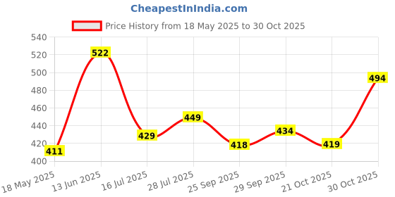 amazon.in MyFitFuel Salmon Fish Oil, 1000mg (180 EPA 120 DHA), 100 softgels myfitfuel Price History Graph from 18 May 2025 to 30 Oct 2025