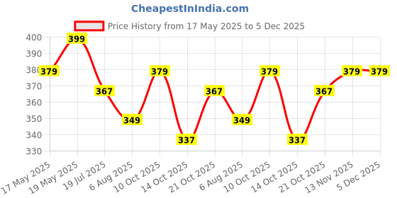 amazon.in Myfitness 100% Micronized Creatine Monohydrate | 30 Servings | Flavoured | 120g | Creatine Powder With Added Electrolytes (120g (Pack Of 1), Watermelon) myfitness Price History Graph from 17 May 2025 to 5 Dec 2025