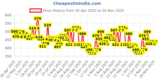 amazon.in MYFITNESS All Natural Peanut Butter Crunchy 1.25kg | 32g Protein | Unsweetened | No Added Sugar or Salt | No Palm Oil | Nut Butter Spread for Pre & Post-Workout | Cholesterol Free | Zero Trans Fat Price History Graph from 30 Apr 2025 to 20 Nov 2025