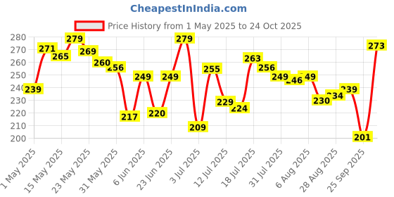 amazon.in MYFITNESS All Natural Peanut Butter Smooth 510g | 100% Roasted Peanuts | 25g Protein | Nut Butter Spread | No Added Sugar & Salt | No Palm Oil | Zero Cholesterol | Unsweetened Peanut Butter myfitness Price History Graph from 1 May 2025 to 24 Oct 2025