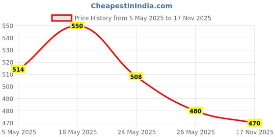 amazon.in MYFITNESS Chocolate Peanut Butter Crunchy 510g | 23g Protein | Tasty & Healthy Nut Butter Spread | Dark Chocolate | Vegan | Cholesterol & Gluten Free | Crunchy & Nutty Peanut Butter | Zero Trans Fat Price History Graph from 5 May 2025 to 17 Nov 2025