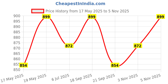 amazon.in Myfitness Crea H2O | 300g | Effervescent Creatine Power Formula | Creatine Monohydrate Powder With Betaine | Beta Alanine | L-Glutamine | Taurine | Electrolyte Blend (Fizzy Watermelon) Price History Graph from 17 May 2025 to 5 Nov 2025