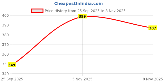 amazon.in Myfitness Creatine Powder Flavoured 100% Micronized | 30 Servings | Pre Workout Post Workout Supplement | 120g | Creatine Powder With Added Electrolytes (120g (Pack Of 1), Orange) Price History Graph from 25 Sep 2025 to 8 Nov 2025