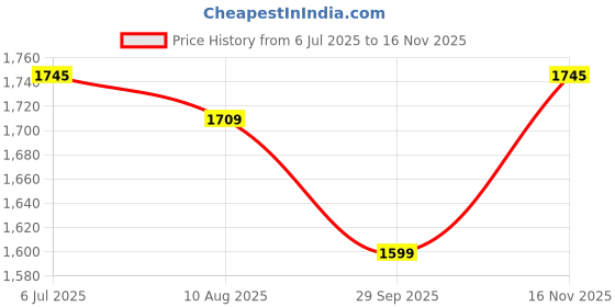 amazon.in Myfitness iWhey H2O | 88% Protein Per Serving | 100% Whey Protein Isolate | Added Colostrum | Added Digestive Enzymes | Whey Protein Powder (500g (20 servings), Double Rich Chocolate) Price History Graph from 6 Jul 2025 to 16 Nov 2025