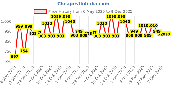 amazon.in MYFITNESS Original Classic Peanut Butter Smooth 2.5kg | 21g Protein to Boost Energy | Tasty & Healthy Nut Butter Spread | Vegan | Cholesterol Free, Gluten Free | Zero Trans Fat | Peanut Butter Creamy Price History Graph from 6 May 2025 to 7 Dec 2025