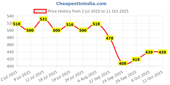 amazon.in MyFitness Peanut Butter & PRO.FITNESS Protein Bar | Healthy Snacks Combo | 21g Protein Crispy Choco Spread & 11g Protein Bars, Choco Peanut Butter | Cholesterol Free | No Trans Fat | 227g + (34g x 6) Price History Graph from 2 Jul 2025 to 11 Oct 2025