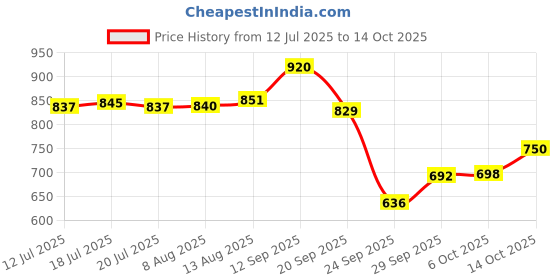 amazon.in MyFitness Peanut Butter & PRO.FITNESS Protein Bar | Healthy Snacks Combo | 22g Protein Creamy Choco Spread & 11g Protein Bars, Choco Peanut Butter | Cholesterol Free | No Trans Fat | 1.25Kg + (34g X6) Price History Graph from 12 Jul 2025 to 14 Oct 2025