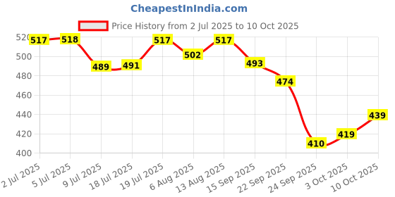 amazon.in MyFitness Peanut Butter & PRO.FITNESS Protein Bar | Healthy Snacks Combo | 22g Protein Creamy Choco Spread & 11g Protein Bars, Choco Peanut Butter | Cholesterol Free | No Trans Fat | 227g + (34g x 6) Price History Graph from 2 Jul 2025 to 10 Oct 2025