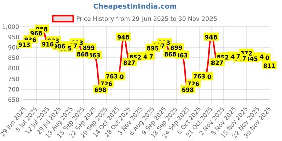 amazon.in MyFitness Peanut Butter & PRO.FITNESS Protein Bar | Healthy Snacks Combo | 23g Protein Crunchy Choco Spread & 11g Protein Bars, Choco Peanut Butter | Cholesterol Free | No Trans Fat | 1.25Kg + (34gX6) Price History Graph from 29 Jun 2025 to 30 Nov 2025