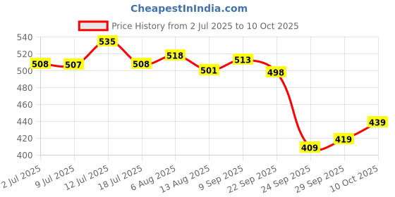 amazon.in MyFitness Peanut Butter & PRO.FITNESS Protein Bar | Healthy Snacks Combo | 23g Protein Crunchy Choco Spread & 11g Protein Bars, Choco Peanut Butter | Cholesterol Free | No Trans Fat | 227g + (34g x 6) Price History Graph from 2 Jul 2025 to 10 Oct 2025