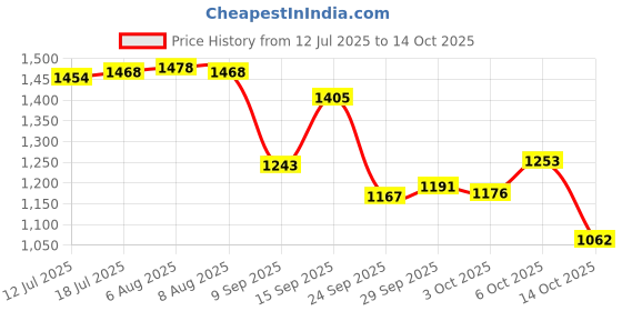 amazon.in MyFitness Peanut Butter & PRO.FITNESS Protein Bar | Healthy Snacks Combo | 23g Protein Crunchy Choco Spread & 11g Protein Bars, Choco Peanut Butter | Cholesterol Free | No Trans Fat | 2.5Kg + (34g X6) Price History Graph from 12 Jul 2025 to 14 Oct 2025