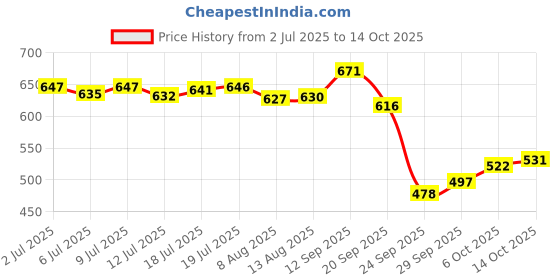 amazon.in MyFitness Peanut Butter & PRO.FITNESS Protein Bar | Healthy Snacks Combo | 23g Protein Crunchy Choco Spread & 11g Protein Bars, Choco Peanut Butter | Cholesterol Free | No Trans Fat | 510g + (34g x 6) Price History Graph from 2 Jul 2025 to 14 Oct 2025
