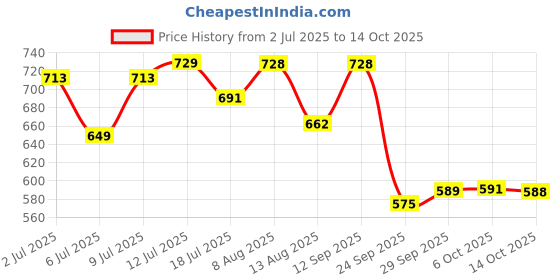 amazon.in MyFitness Peanut Butter & PRO.FITNESS Protein Bar | Healthy Snacks Combo | 25g Protein Chocolate Spread with Almond Crunch & 11g Protein Bars, Choco Peanut Butter | No Trans Fat | 510g + (34g x 6) Price History Graph from 2 Jul 2025 to 14 Oct 2025