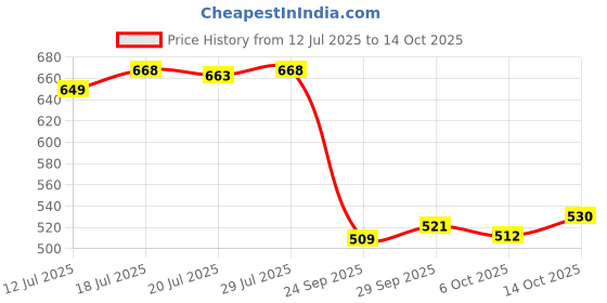 amazon.in MyFitness Peanut Butter & PRO.FITNESS Protein Bar | Healthy Snacks | 23g Protein Crunchy Orange Peanut Butter & 11g Protein Bars, Choco Peanut Butter | Cholesterol Free | No Trans Fat | 227g + (34gX6) Price History Graph from 12 Jul 2025 to 14 Oct 2025