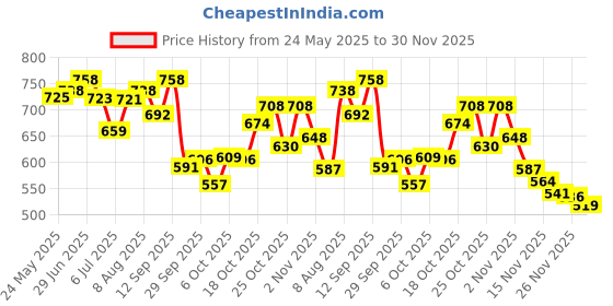 amazon.in MyFitness Peanut Butter & PRO.FITNESS Protein Bar | Healthy Snacks | 25g Protein Choco Spread with Almond Crunch & 11g Protein Bars, Choco Berry | Cholesterol Free | No Trans Fat | 510g + (34g x 6) Price History Graph from 24 May 2025 to 30 Nov 2025