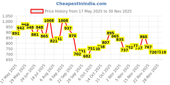 amazon.in MyFitness Peanut Butter & PRO.FITNESS Protein Bar | Pre-Post Workout Combo | 21g Protein Crispy Chocolate Spread & 11g Protein Bars, Choco Berry | Cholesterol Free | No Trans Fat | 1.25Kg + (34g x 6) Price History Graph from 17 May 2025 to 28 Nov 2025