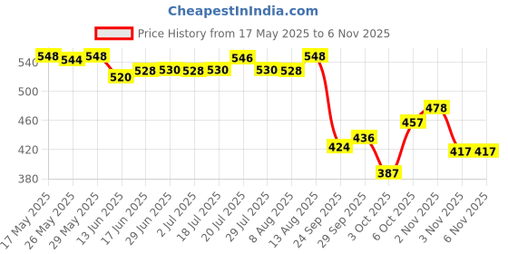 amazon.in MyFitness Peanut Butter & PRO.FITNESS Protein Bar | Pre-Post Workout Combo | 21g Protein Crispy Chocolate Spread & 11g Protein Bars, Choco Berry | Cholesterol Free | No Trans Fat | 227g + (34g x 6) Price History Graph from 17 May 2025 to 5 Nov 2025
