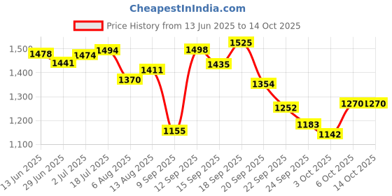 amazon.in MyFitness Peanut Butter & PRO.FITNESS Protein Bar | Pre-Post Workout Combo | 22g Protein Creamy Chocolate Spread & 11g Protein Bars, Choco Berry | Cholesterol Free | No Trans Fat | 2.5Kg + (34g x 6) Price History Graph from 13 Jun 2025 to 14 Oct 2025