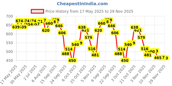 amazon.in MyFitness Peanut Butter & PRO.FITNESS Protein Bar | Pre-Post Workout Combo | 22g Protein Creamy Chocolate Spread & 11g Protein Bars, Choco Berry | Cholesterol Free | No Trans Fat | 510g + (34g x 6) Price History Graph from 17 May 2025 to 29 Nov 2025