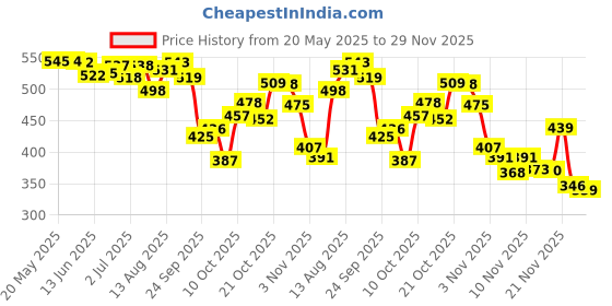 amazon.in MyFitness Peanut Butter & PRO.FITNESS Protein Bar | Pre-Post Workout Combo | 23g Protein Crunchy Chocolate Spread & 11g Protein Bars, Choco Berry | Cholesterol Free | No Trans Fat | 227g + (34g x 6) Price History Graph from 20 May 2025 to 29 Nov 2025