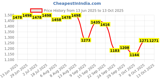 amazon.in MyFitness Peanut Butter & PRO.FITNESS Protein Bar | Pre-Post Workout Combo | 23g Protein Crunchy Chocolate Spread & 11g Protein Bars, Choco Berry | Cholesterol Free | No Trans Fat | 2.5Kg + (34g x 6) Price History Graph from 13 Jun 2025 to 12 Oct 2025