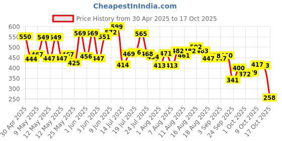 amazon.in MYFITNESS Peanut Butter Chocolate Spread Smooth 1.25kg | 22g Protein & 6g Fiber | Tasty & Healthy Nut Butter Spread for Breakfast, Snacks | Cholesterol Free | Zero Trans Fat | Creamy Peanut Butter Price History Graph from 30 Apr 2025 to 17 Oct 2025