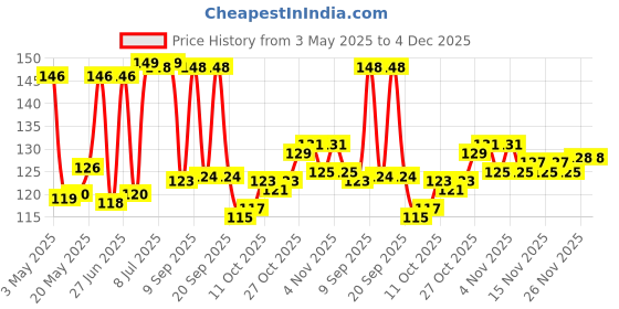 amazon.in MYFITNESS Peanut Butter Chocolate Spread Smooth 227g | 22g Protein & 6g Fiber | Healthier Nut Butter Spread for Breakfast, Snacks & Bread Treats | Cholesterol Free | Zero Trans Fat | Pure Roasted Nuts Price History Graph from 3 May 2025 to 3 Dec 2025