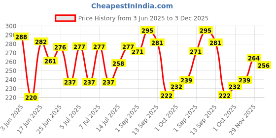 amazon.in MYFITNESS Peanut Butter Junior Chocolate Spread Crunchy 510g | Specially Made for Kids & Teens | Rich in Calcium, Iron, Vitamins & Minerals | Healthier Choco Spread for Breakfast, Snacks & Lunch Box myfitness Price History Graph from 3 Jun 2025 to 3 Dec 2025