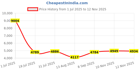 amazon.in MYFULLY Diameter Sculpting Pottery Wheel | Heavy Duty Cast Iron Metal Pottery Decorating Banding Wheel with Non-Skid Rubber Boot & Ball Bearings (7" Diameter) Price History Graph from 1 Jul 2025 to 12 Nov 2025