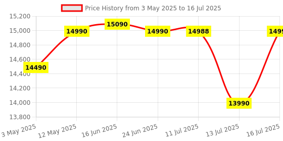 amazon.in Mygate Smart Door Lock Plus with Inbuilt WiFi and 6-Way Unlock | Biometric Door Lock with Fingerprint, OTP, PIN, Mobile App, RFID Card, Keys | Remote Unlocking | 3-Year Warranty by Mygate Price History Graph from 3 May 2025 to 16 Jul 2025