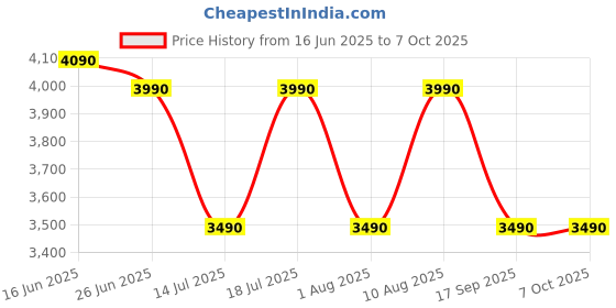 amazon.in Mygate WiFi Lock Gateway | WiFi Hub | Unlock Your Door from Anywhere | Works with Existing Mygate Locks | 6-Months Warranty Price History Graph from 16 Jun 2025 to 7 Oct 2025