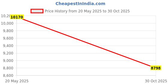 amazon.in MyGift 3 Tier Modern Premium Clear Acrylic Cascading CD Storage Rack, Tabletop Compact Disc Case Holder, Media Organizer Display Stand Holds Up to 36 Jewel Cases Price History Graph from 20 May 2025 to 30 Oct 2025