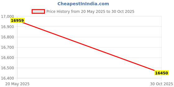 amazon.in MyGift Modern Premium Black Acrylic Stackable CD Holder Racks with Cutout Carrying Handles, Compact Disc Jewel Case Display Crates, Media Storage Organizers, Set of 2 Price History Graph from 20 May 2025 to 30 Oct 2025