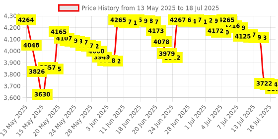 amazon.in MYGIIKAKA Reptile Fogger Automatic Reptile Mister Fogger for Terrarium, Timed Reptile Humidifiers for Chameleon/Lizard/Snake/Turtle/Frog Price History Graph from 13 May 2025 to 16 Jul 2025