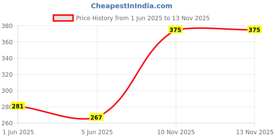 amazon.in MyGlamm LIT Liquid Matte Lipstick - Submarining (Dark Mauve Shade) | Long Lasting, Smudge Proof Matte Finish Liquid Lipstick With Moringa Oil (1.6ml) Price History Graph from 1 Jun 2025 to 10 Nov 2025
