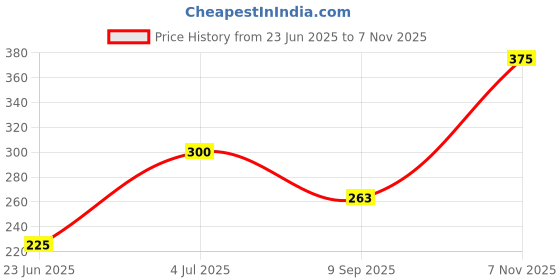 amazon.in MyGlamm LIT Liquid Matte Lipstick - Swinger (Brick Red Shade) | Long Lasting, Smudge Proof Matte Finish Liquid Lipstick With Moringa Oil (1.6ml) Price History Graph from 23 Jun 2025 to 7 Nov 2025