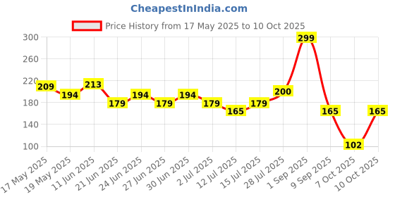 amazon.in MyGlamm LIT Radiant Matte Compact-Snatched, 9g Price History Graph from 17 May 2025 to 10 Oct 2025