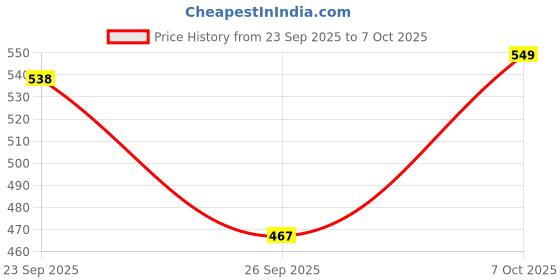 amazon.in MyGlamm Manish Malhotra Soiree Creamy Matte Lipstick - 06 Vivacious (Pink Shade) | Long Lasting, Pigmented With SPF 30 & Vitamin E (4.2g) Price History Graph from 23 Sep 2025 to 7 Oct 2025