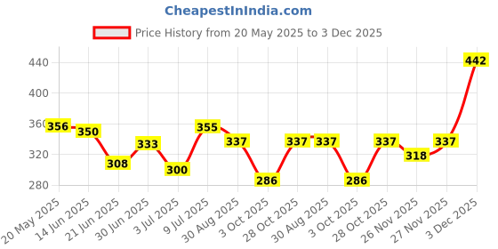 amazon.in MyGlamm Super Lash Volumising Mascara (Black Shade) | Waterproof, Long Lasting, High Volumising, Curling Eye Mascara with Bubble Wand (9ml) Price History Graph from 20 May 2025 to 3 Dec 2025